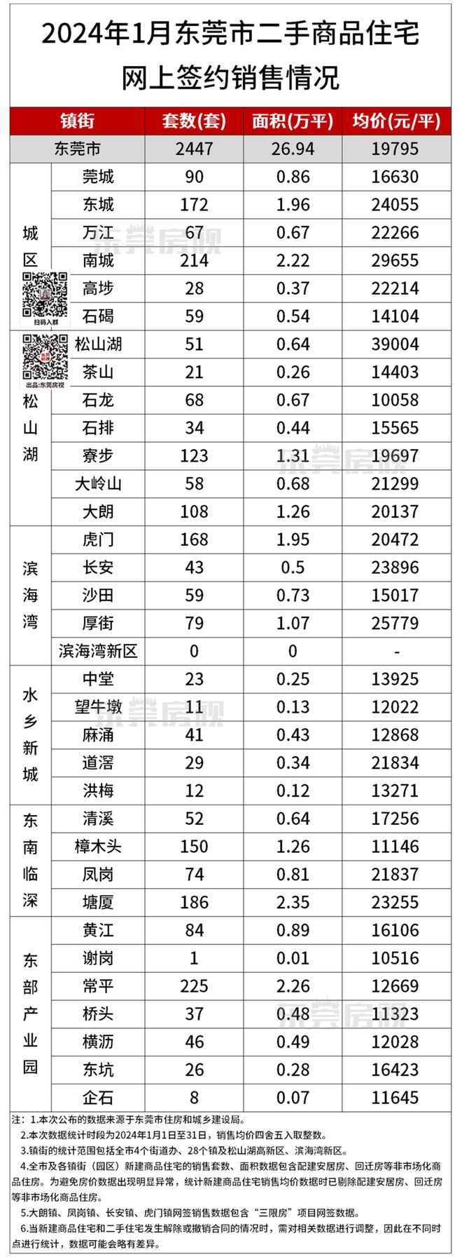 东莞二手房